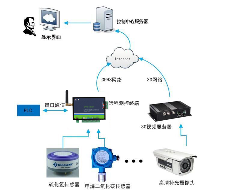 電控櫃遠程數據監測系統